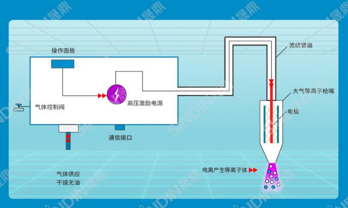 大氣等離子清洗機原理圖